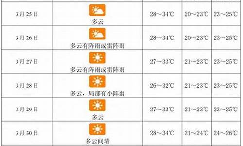 三亚未来一周天气查询最新_三亚未来天气1