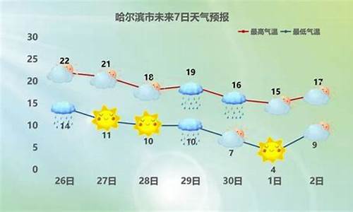 哈尔滨天气预报一周天气15天天气状况如何