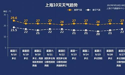 上海天气预报 一周_本周上海天气预报一周