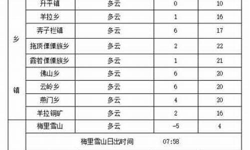 德钦天气预报一周7天查询_德钦天气预报一周