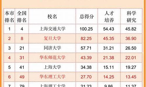 上海的大学排名一览表省_上海的大学排名一览表