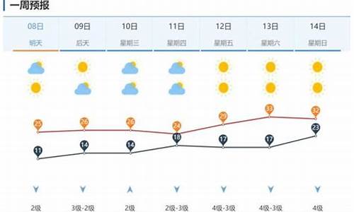 济南市未来一周天气预报15天_济南市未来一周天气预报15天