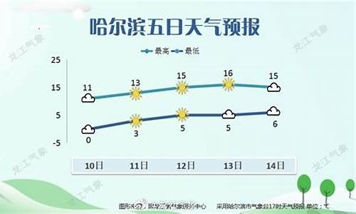 哈尔滨天气预报一周天气预报七天查询结果是多少_哈尔滨天气7天